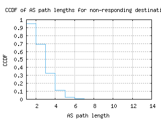 zrh2-ch/nonresp_as_path_length_ccdf.html