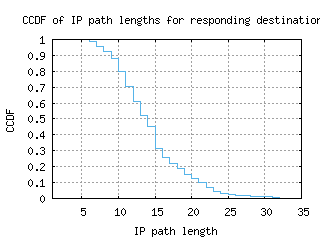 zrh2-ch/resp_path_length_ccdf.html