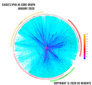 IPv6 AS Core 2020