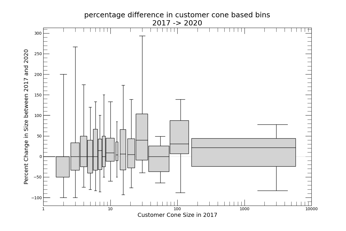 Percentage change for ASes binned by IPv6 customer cone size in 2017.