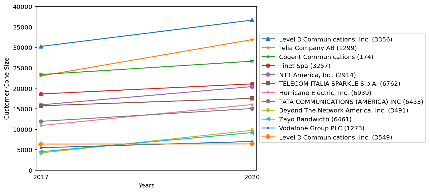 Figure 7A. Customer cone size of top ten ASes (IPv4)