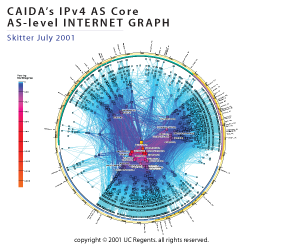 AS Core IPv4 July 2001