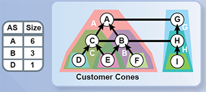 The AS's customer cone is the set of ASes that directly or indirectly pay the AS to connect to the Internet.