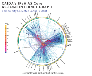 AS Core IPv6 2008