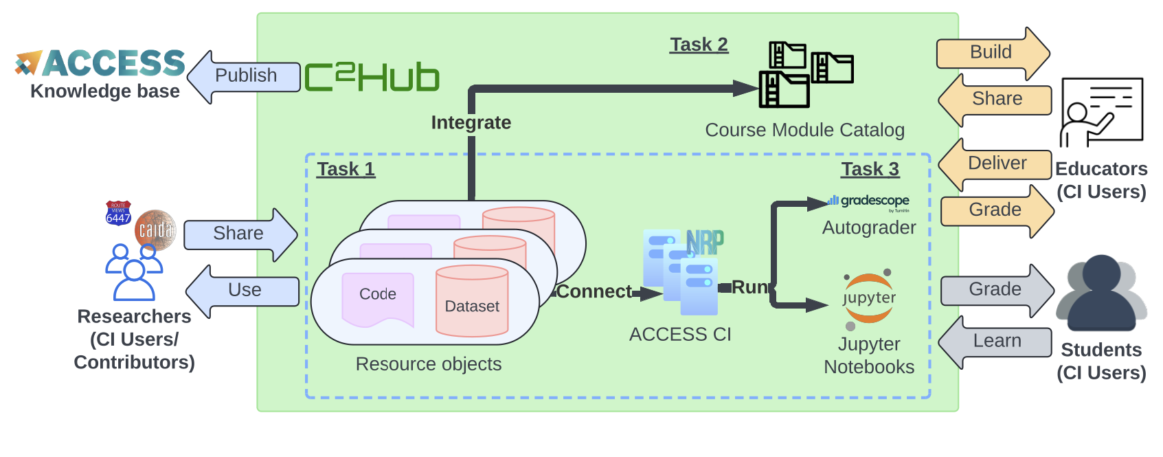 Overview of the C2Hub ecosystem