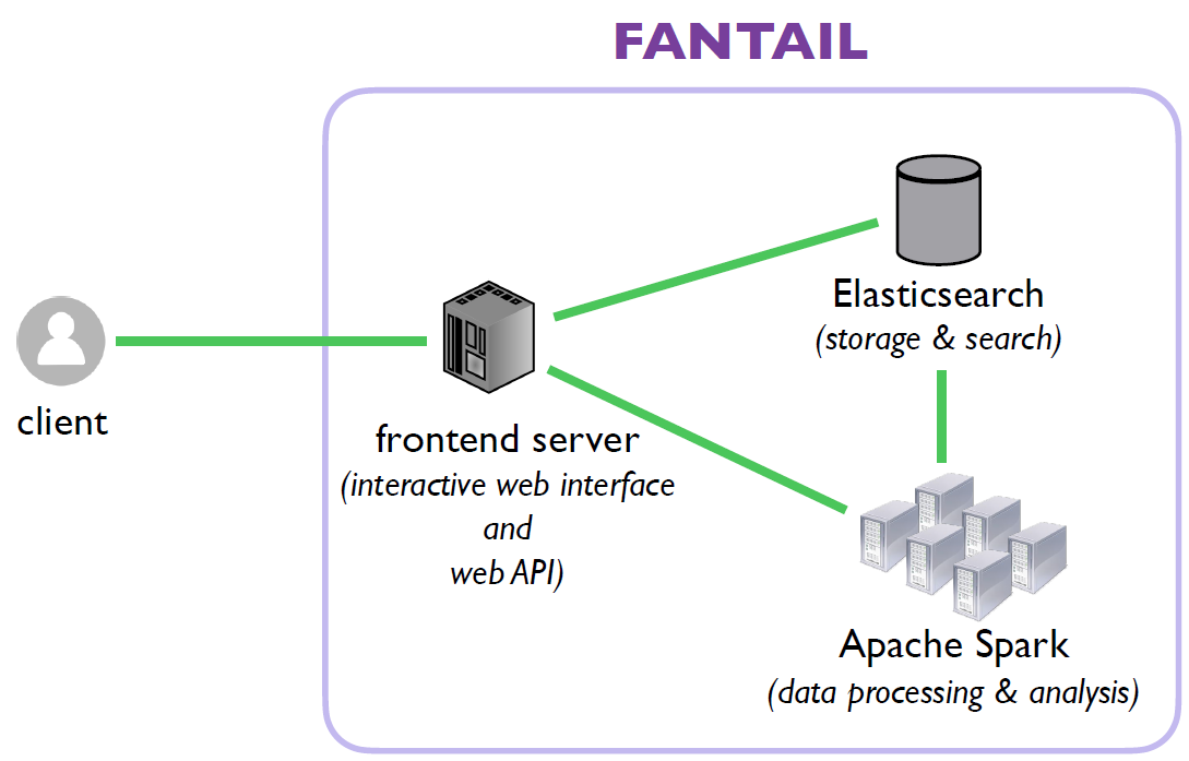 FANTAIL architecture