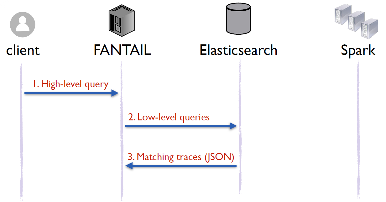 FANTAIL querying