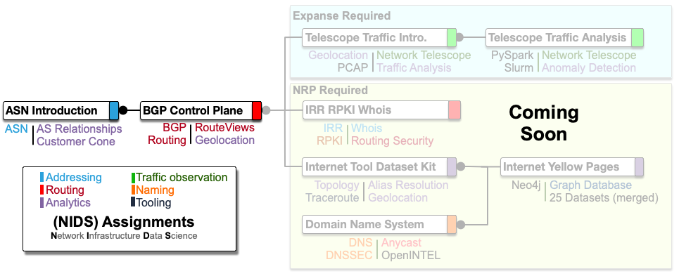 Dependency graph of NIDS assignments. ASN Introduction leads to BGP Control Plane, which branches to Network Telescope Traffic, Internet Tool Dataset Kit, and Domain Name System. Network Telescope Traffic leads to UCSD Telescope; Internet Tool Dataset Kit and Domain Name System both lead to Internet Yellow Pages.