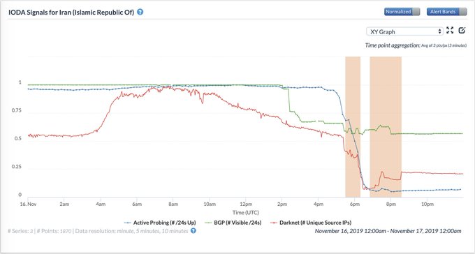 Internet Outages