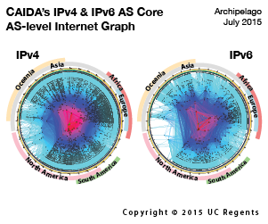 This visualization represents macroscopic snapshots of IPv4 and IPv6 Internet topology samples captured in January 2015. For the IPv4 map, CAIDA collected data from 118 monitors located in 42 countries on 6 continents. For the IPv6 map, CAIDA collected data from 47 Ark monitors located in 25 countries on 6 continents. AS Core IPv4 + IPv6 (2015)