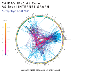 AS Core IPv6 2005