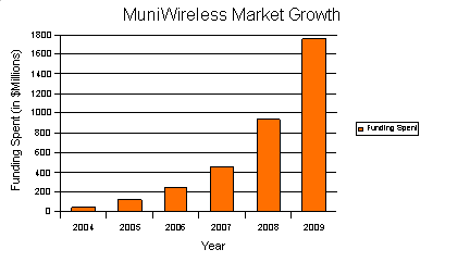 Figure: Growth of the municipal wireless market (2004-2009).