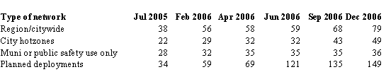 Table: Number and type of municipal wireless networks July 2005 to December 2006.