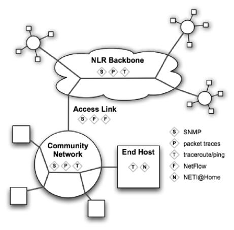 Figure: four measurement levels incorporated into the COMMONS Project