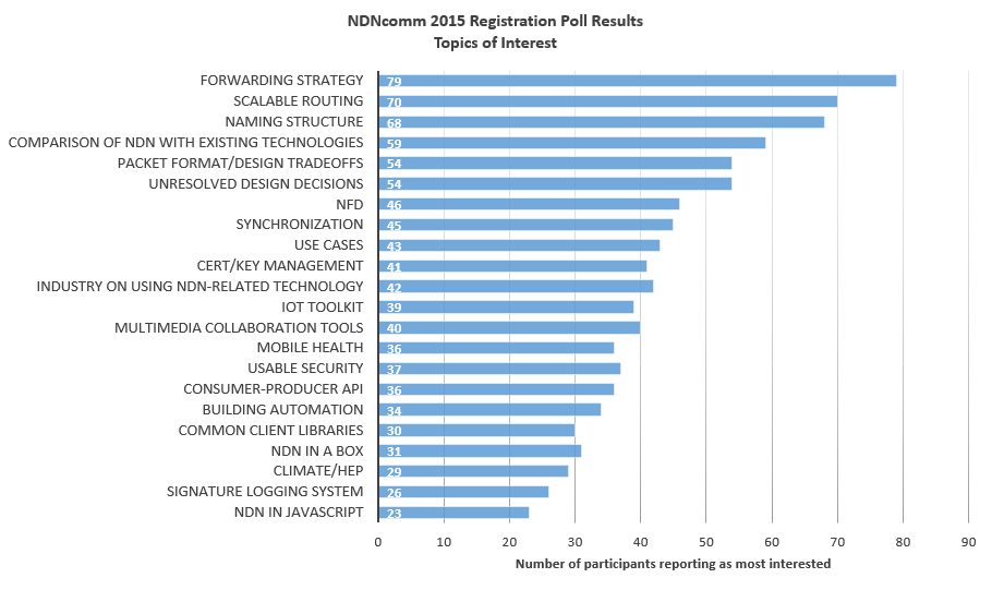 Top 3: Forwarding Strategy, Scalable Routing, Naming Structure